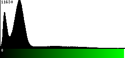 Green Histogram