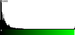 Green Histogram