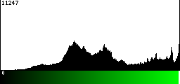 Green Histogram