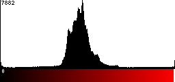 Red Histogram
