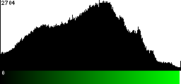 Green Histogram
