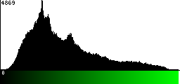 Green Histogram