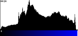 Blue Histogram