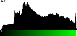 Green Histogram