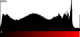 Red Histogram