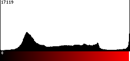 Red Histogram