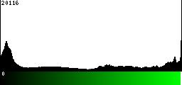 Green Histogram