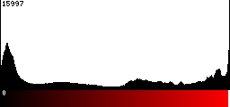 Red Histogram