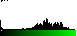 Green Histogram