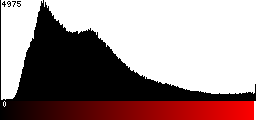 Red Histogram
