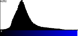 Blue Histogram