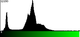 Green Histogram