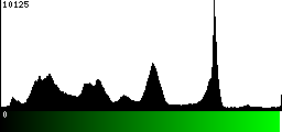 Green Histogram