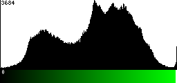 Green Histogram