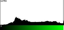 Green Histogram