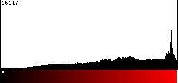 Red Histogram