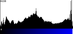 Blue Histogram