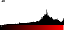 Red Histogram