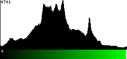 Green Histogram