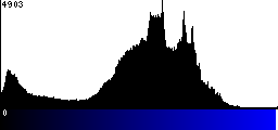 Blue Histogram