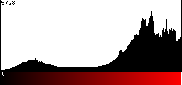 Red Histogram