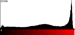 Red Histogram