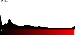 Red Histogram