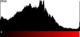 Red Histogram