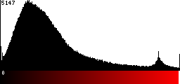 Red Histogram