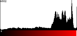 Red Histogram