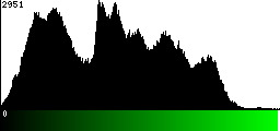 Green Histogram