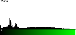 Green Histogram