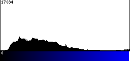 Blue Histogram
