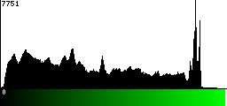 Green Histogram