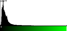 Green Histogram
