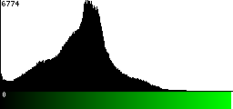 Green Histogram
