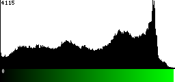 Green Histogram
