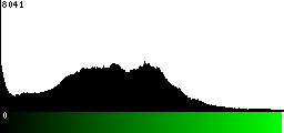 Green Histogram