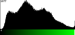 Green Histogram