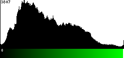 Green Histogram