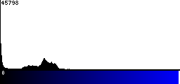 Blue Histogram