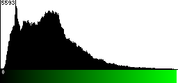 Green Histogram