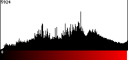Red Histogram