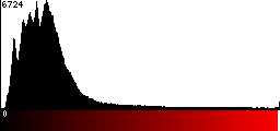 Red Histogram
