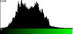 Green Histogram
