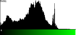 Green Histogram