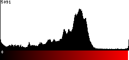 Red Histogram