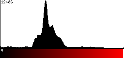 Red Histogram