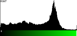 Green Histogram