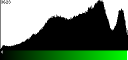 Green Histogram